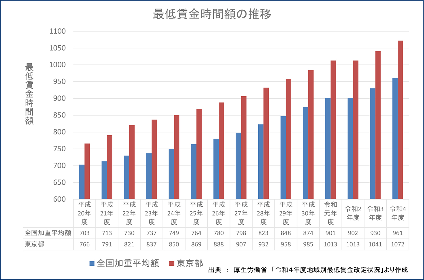 最低賃金時間額の推移