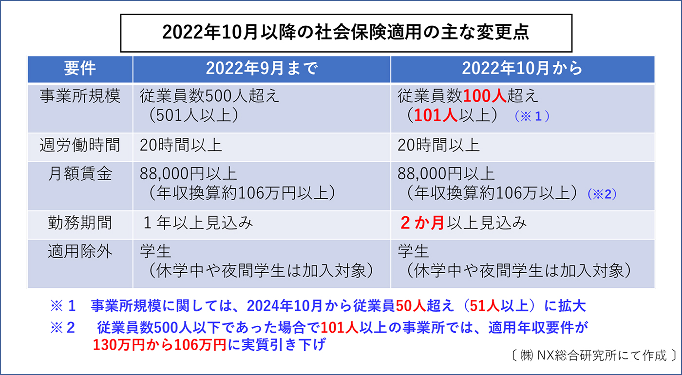 2022年10月以降の社会保険適用の主な変更点