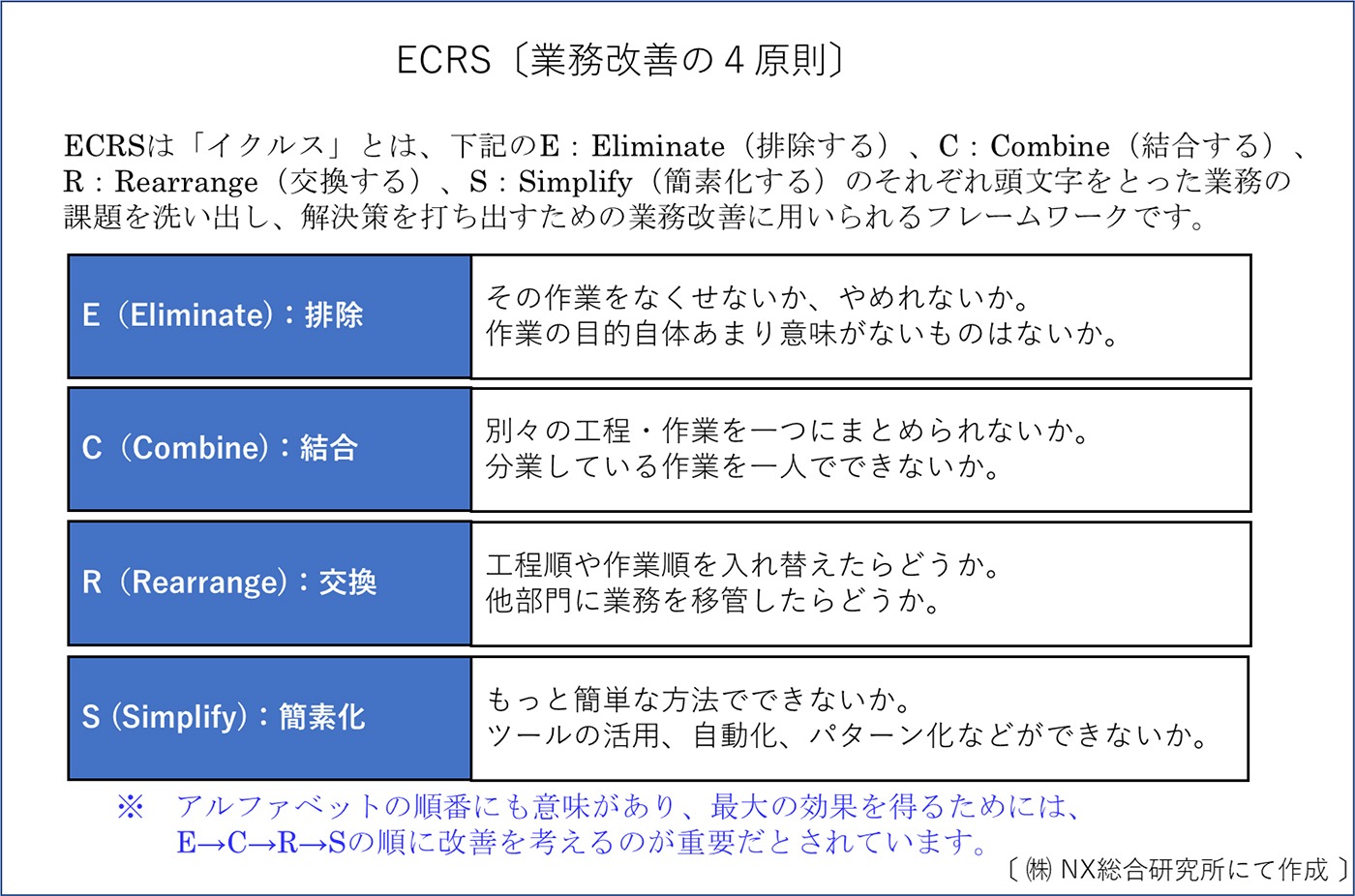 ECRS(業務改善の4原則)
