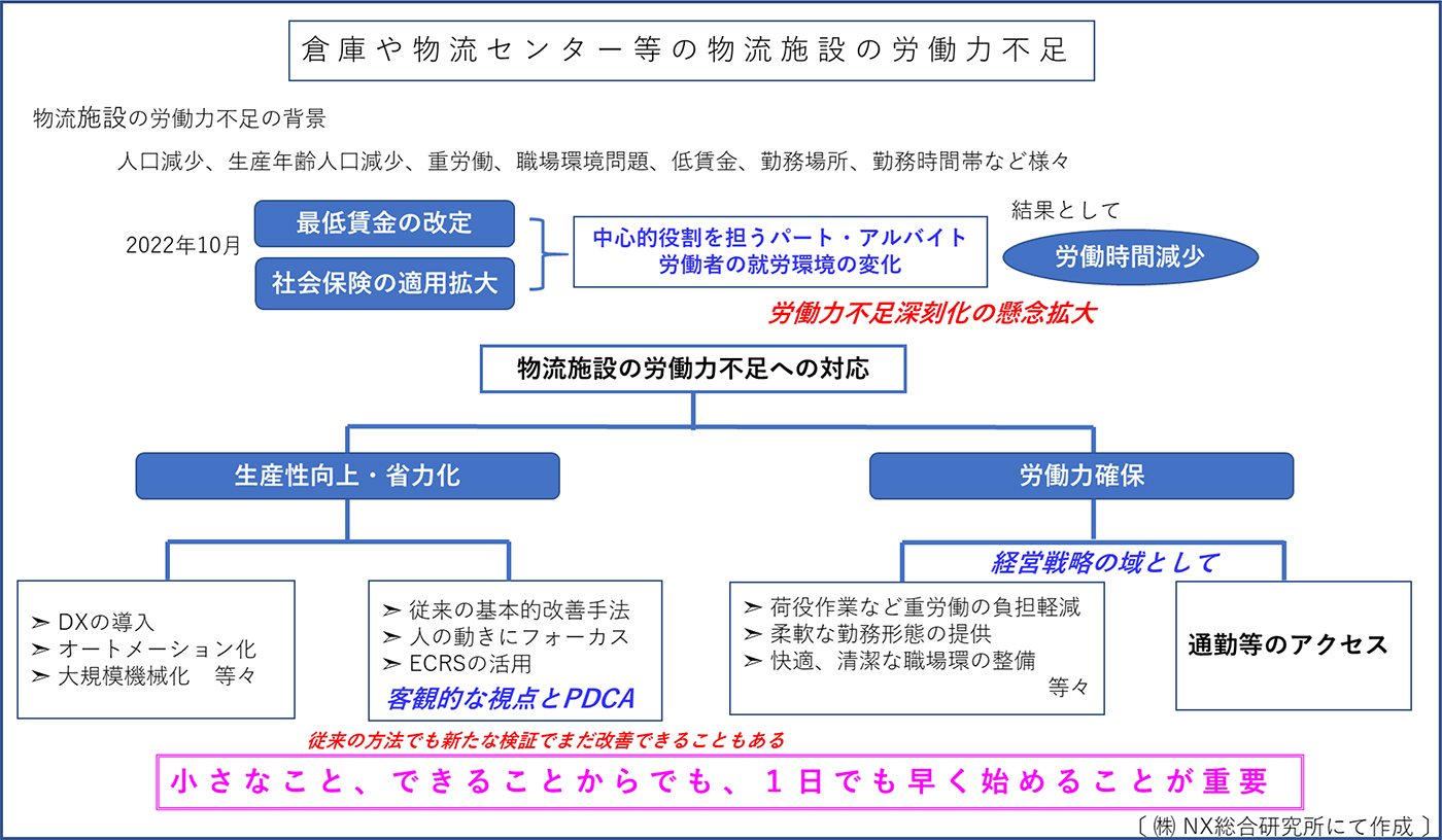 倉庫や物流センター等の物流施設の労働力不足