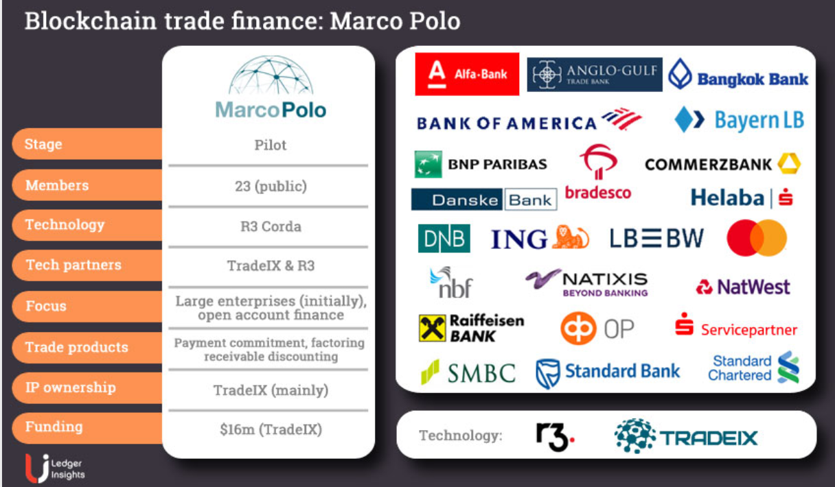 図3:Marco Polo Networkの加盟金融機関