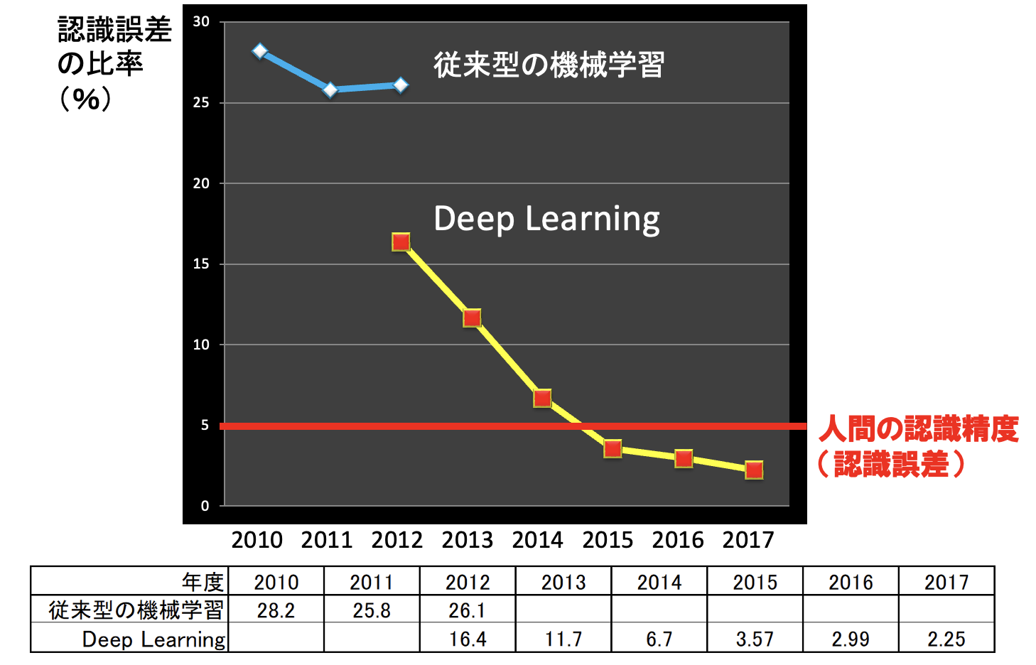 図表1:画像認識におけるディープラーニングの精度