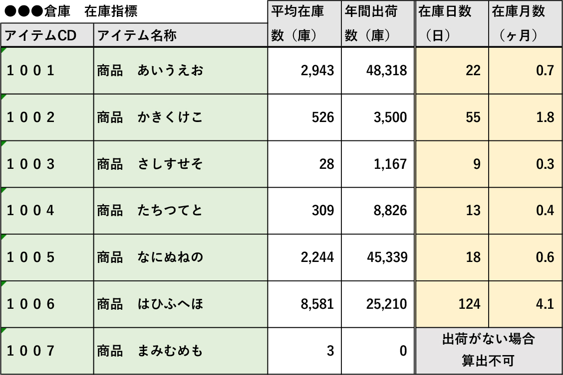 図表1:アイテム別在庫日数