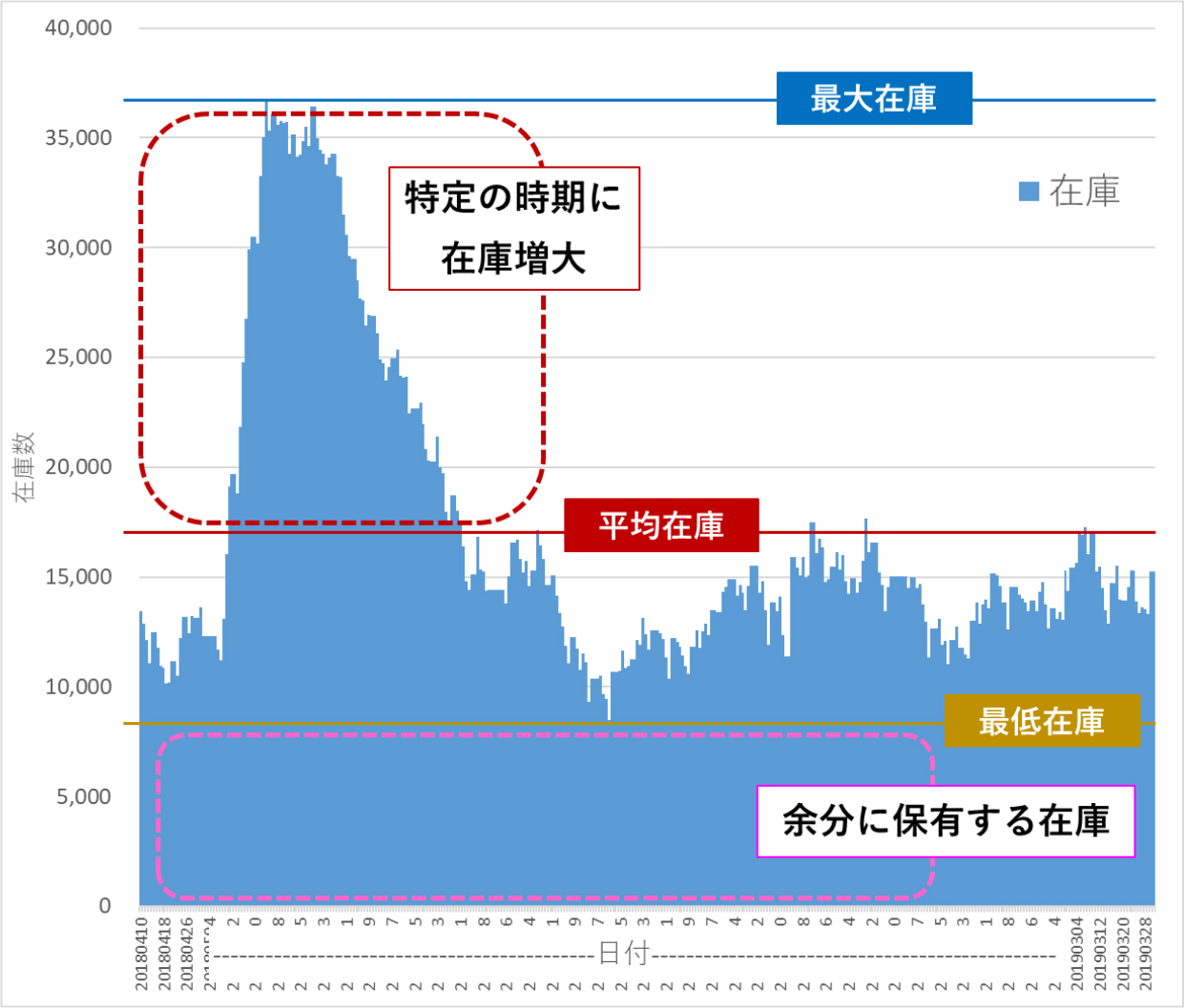 図表4:日々の在庫推移