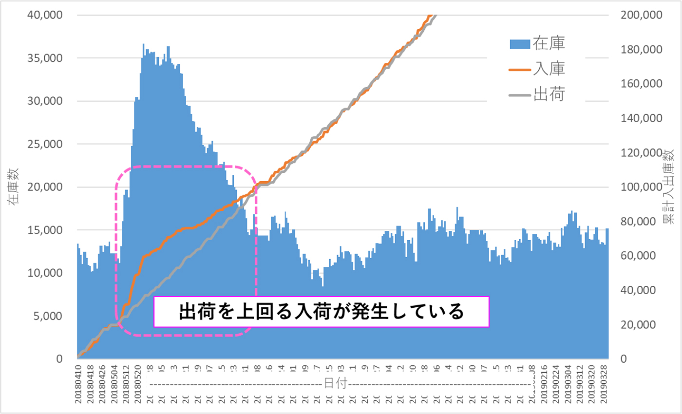 図表5:在庫と入出荷の推移