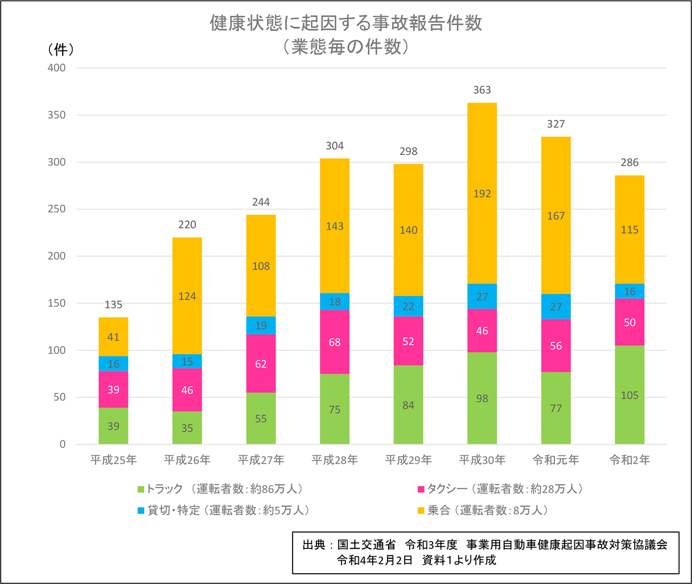 健康状態に起因する事故報告件数(業態毎の件数)
