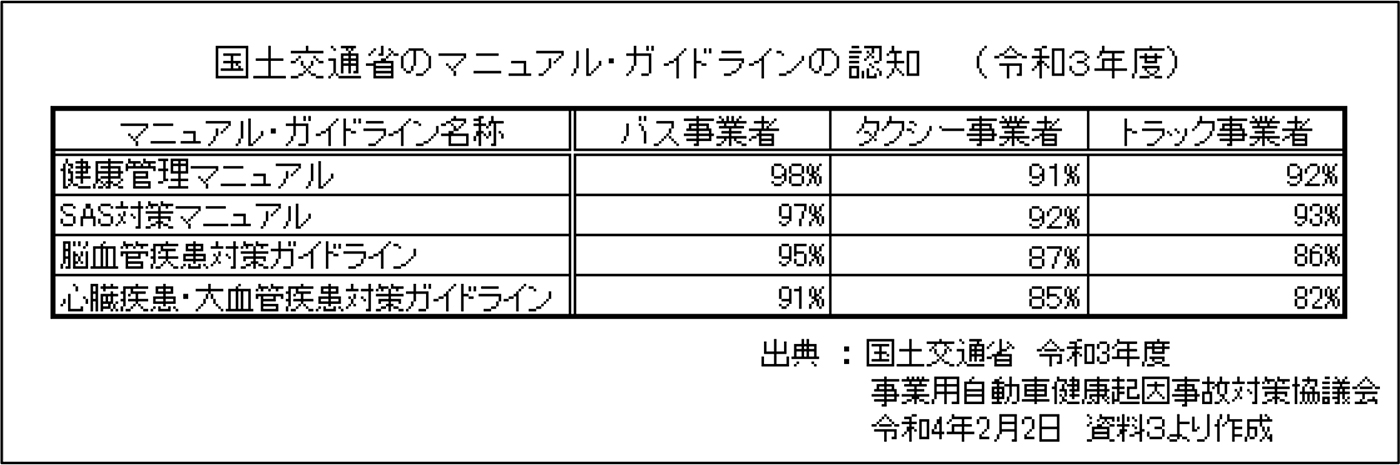 国土交通省のマニュアル・ガイドラインの認知