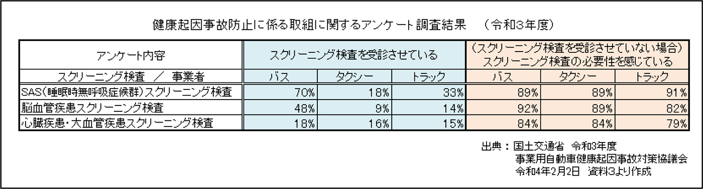 健康起因事故防止に係る取組に関するアンケート調査結果