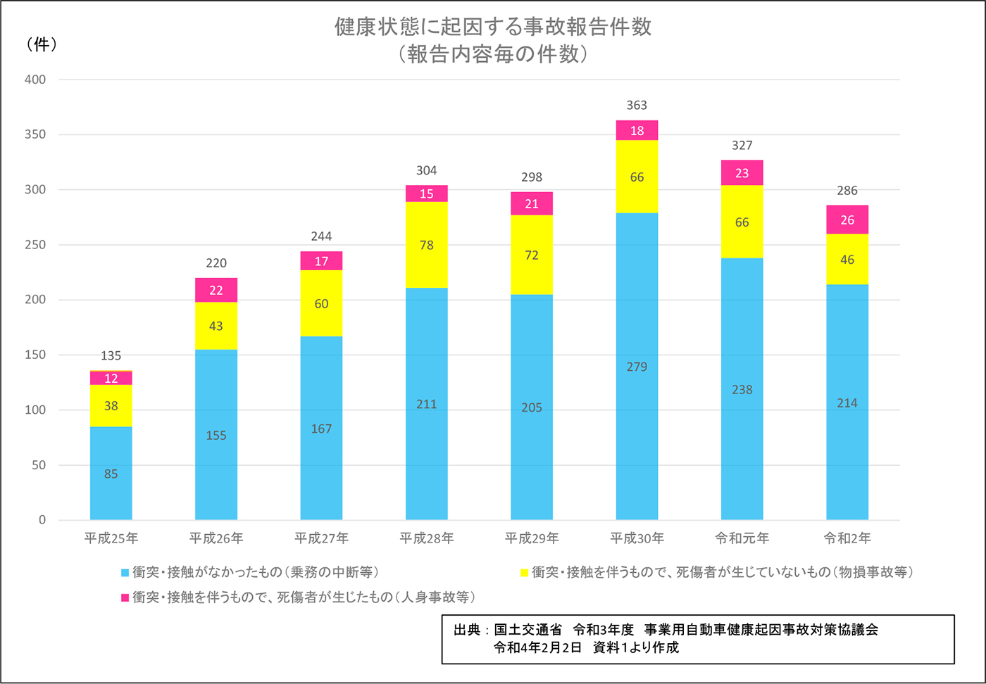 健康状態に起因する事故報告件数(報告内容毎の件数)