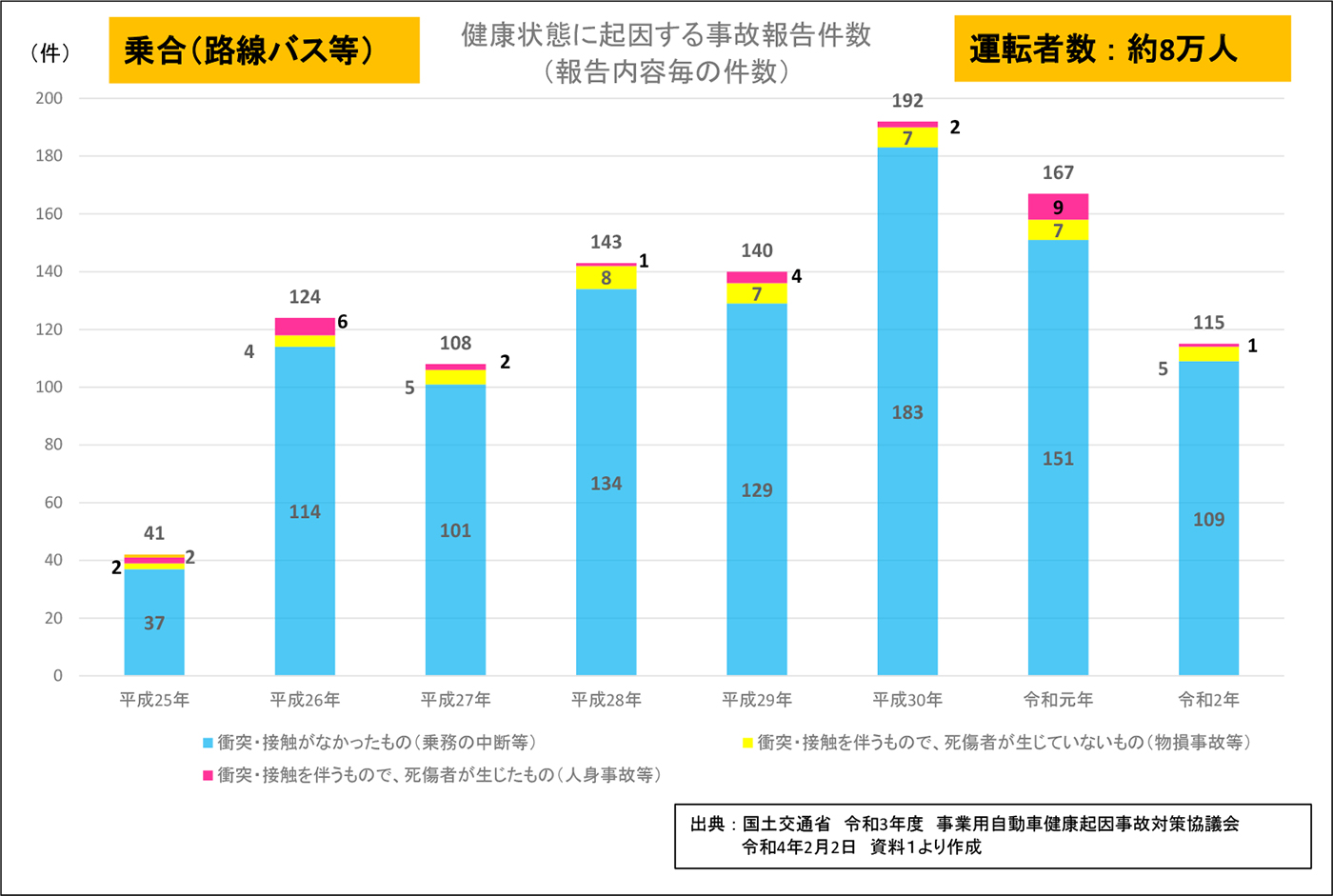 健康状態に起因する事故報告件数(報告内容毎の件数)