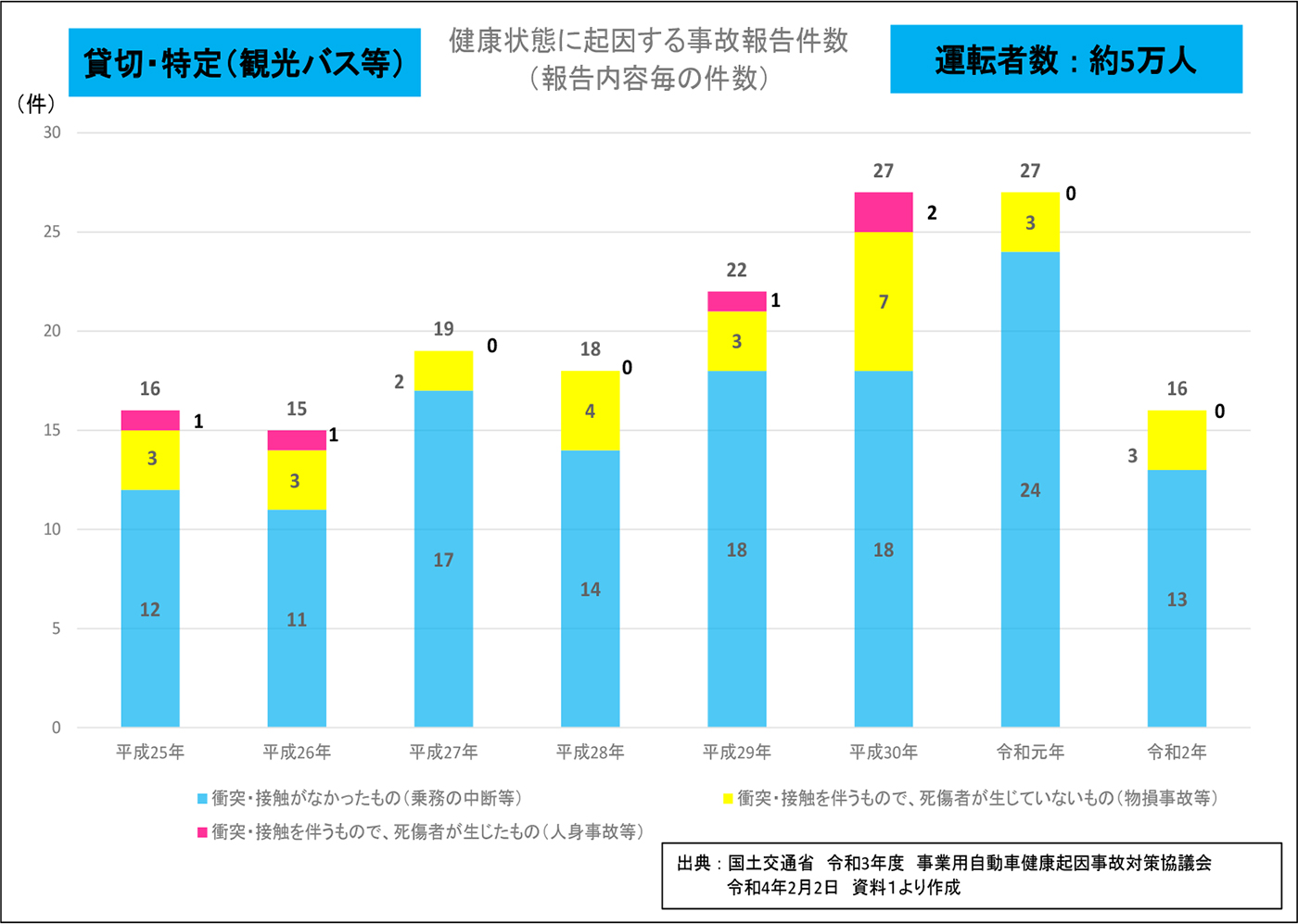 健康状態に起因する事故報告件数(報告内容毎の件数)