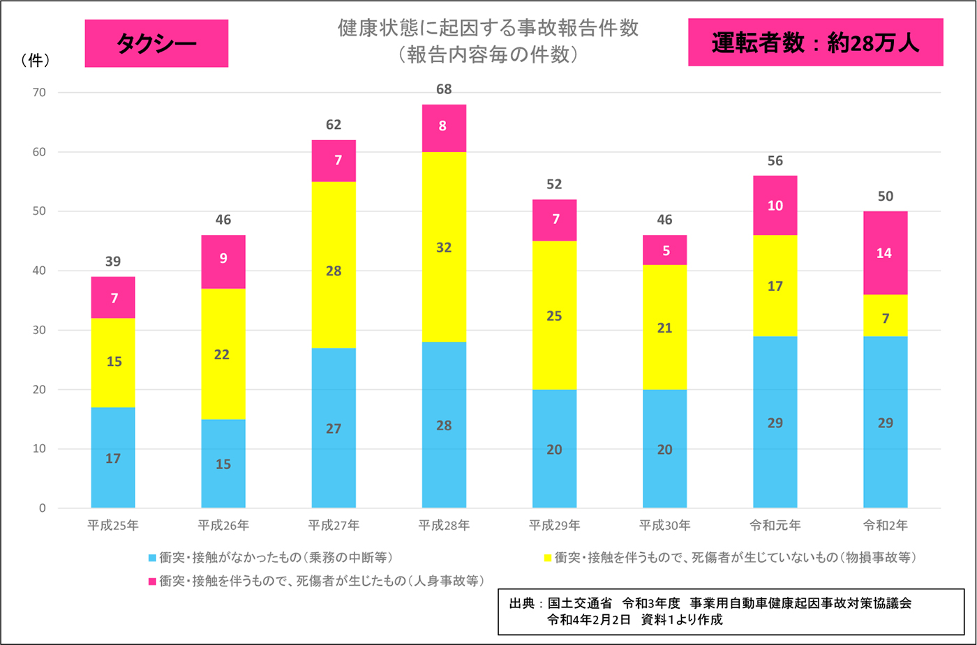 健康状態に起因する事故報告件数(報告内容毎の件数)