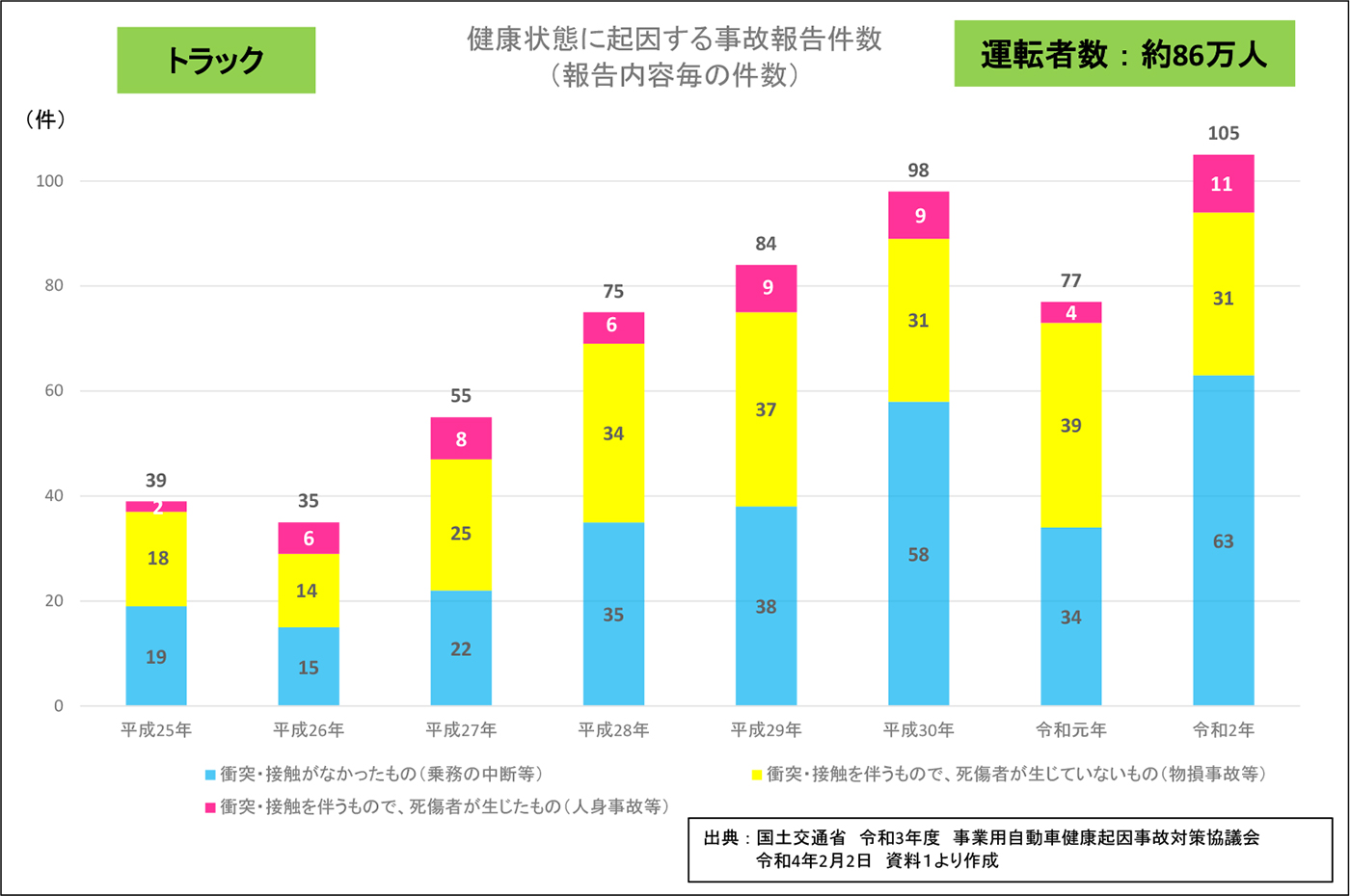 健康状態に起因する事故報告件数(報告内容毎の件数)