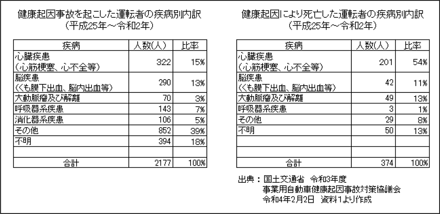 健康起因事故を起こした運転者の疾病別内訳・健康起因により死亡した運転者の疾病別内訳