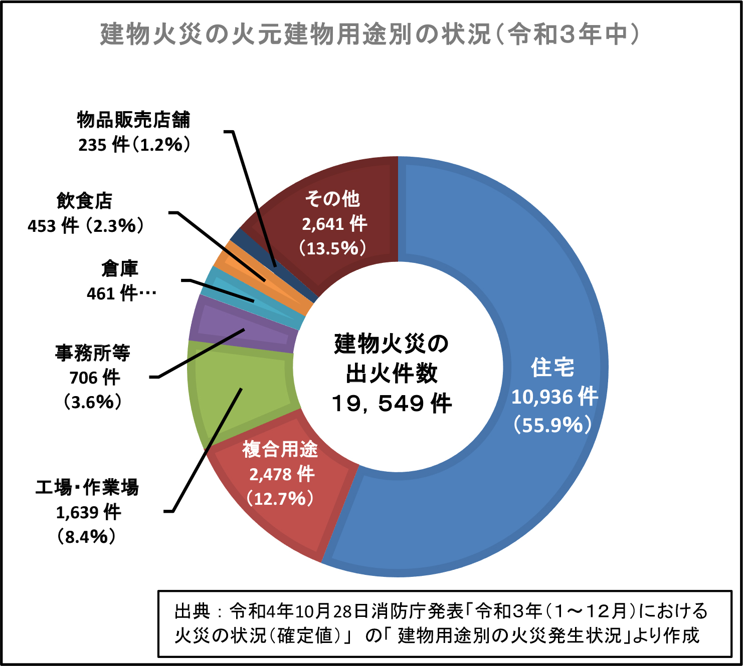 建物火災の火元建物用途別の状況(令和3年中)