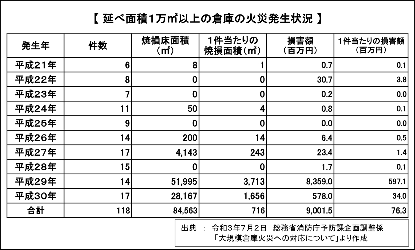 延べ面積1万㎡以上の倉庫の火災発生状況