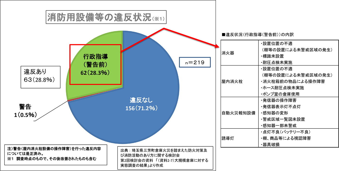 消防用設備等の違反状況
