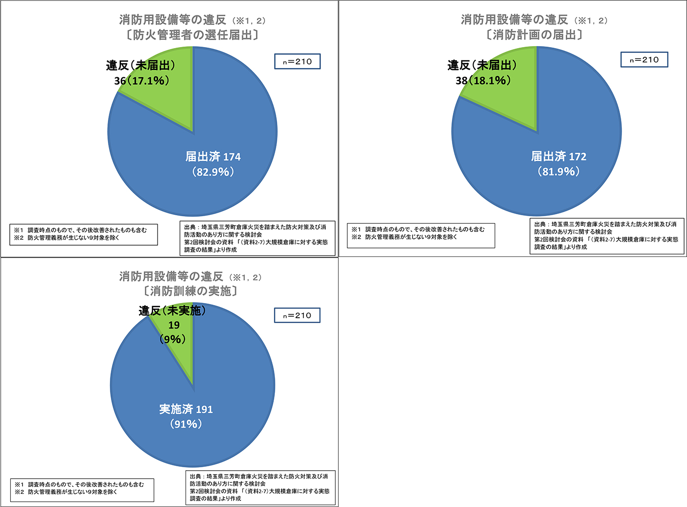 消防用設備等の違反