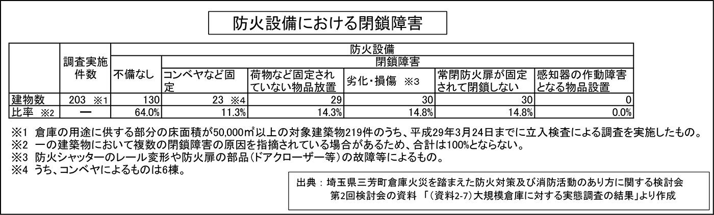 防火設備における閉鎖障害