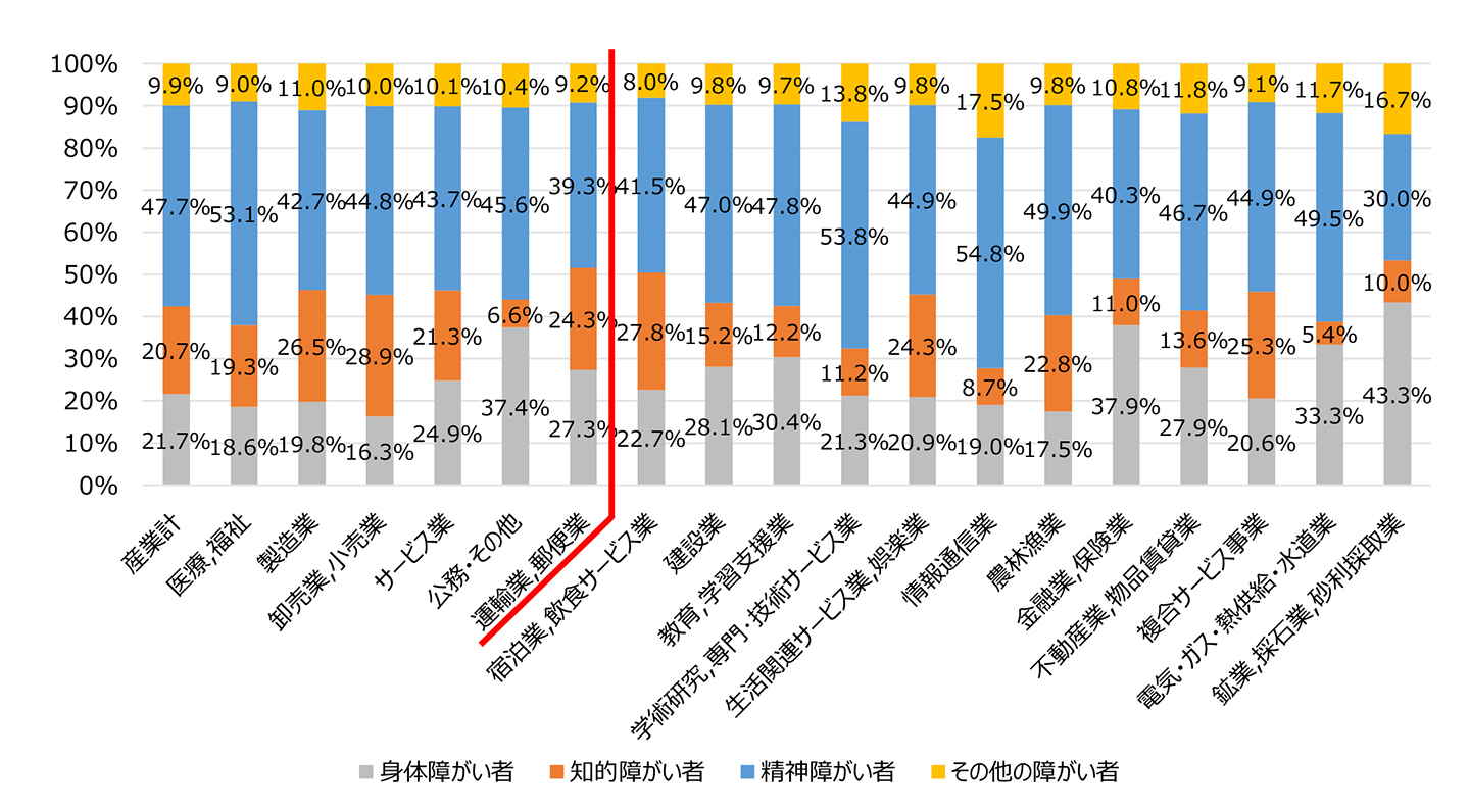 図表4 産業別 障がい者就職件数の構成比(2021年)