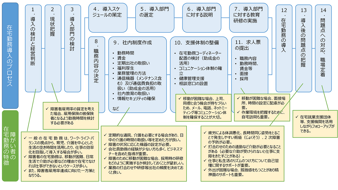 図表5 障がい者の在宅勤務導入のプロセスと特徴