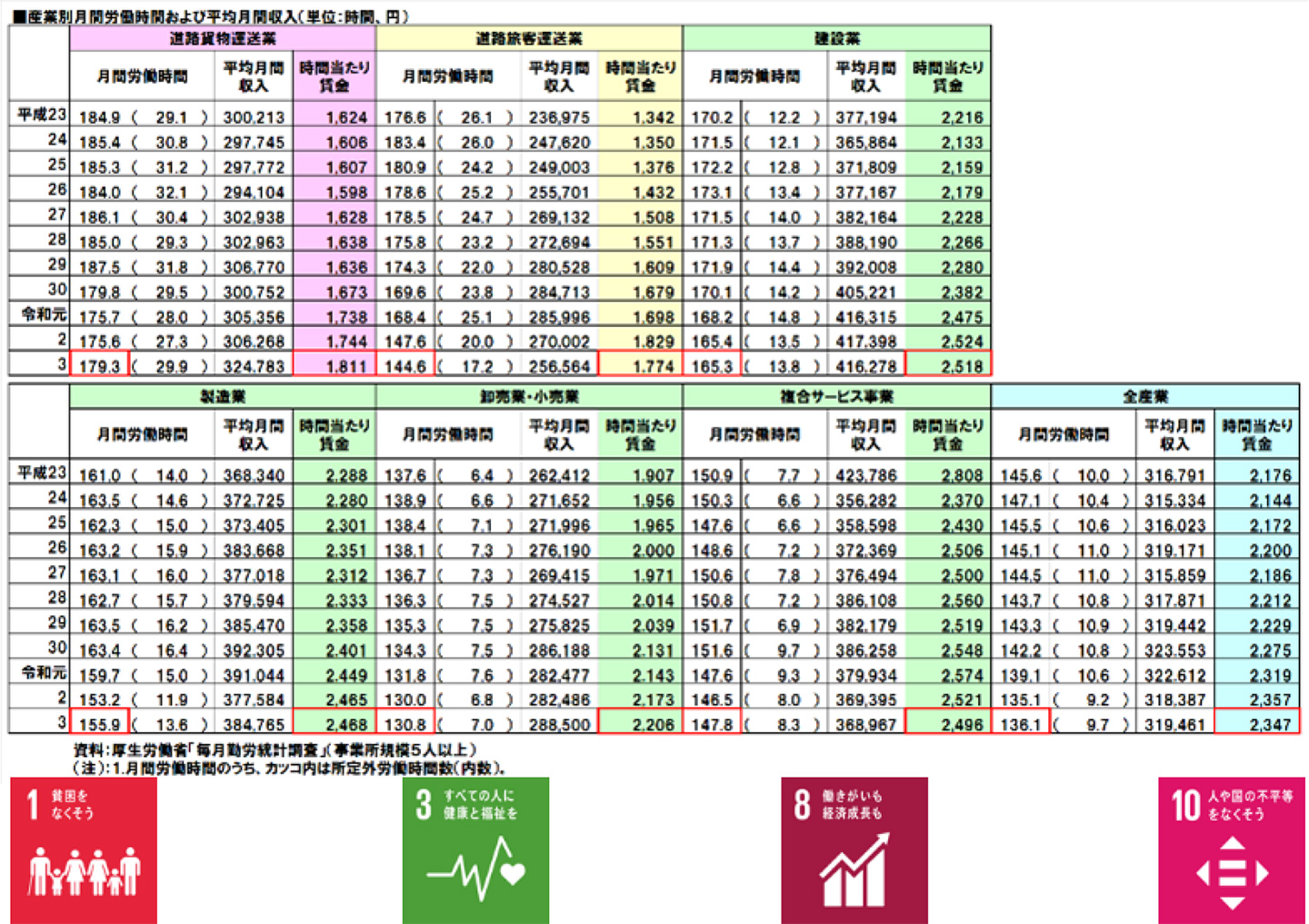 図表 1 産業別月間労働時間及び平均収入