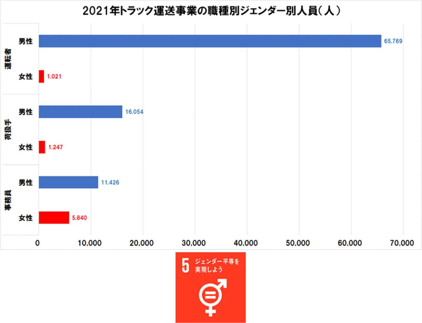図表 2 トラック運送事業職種別ジェンダー別人員