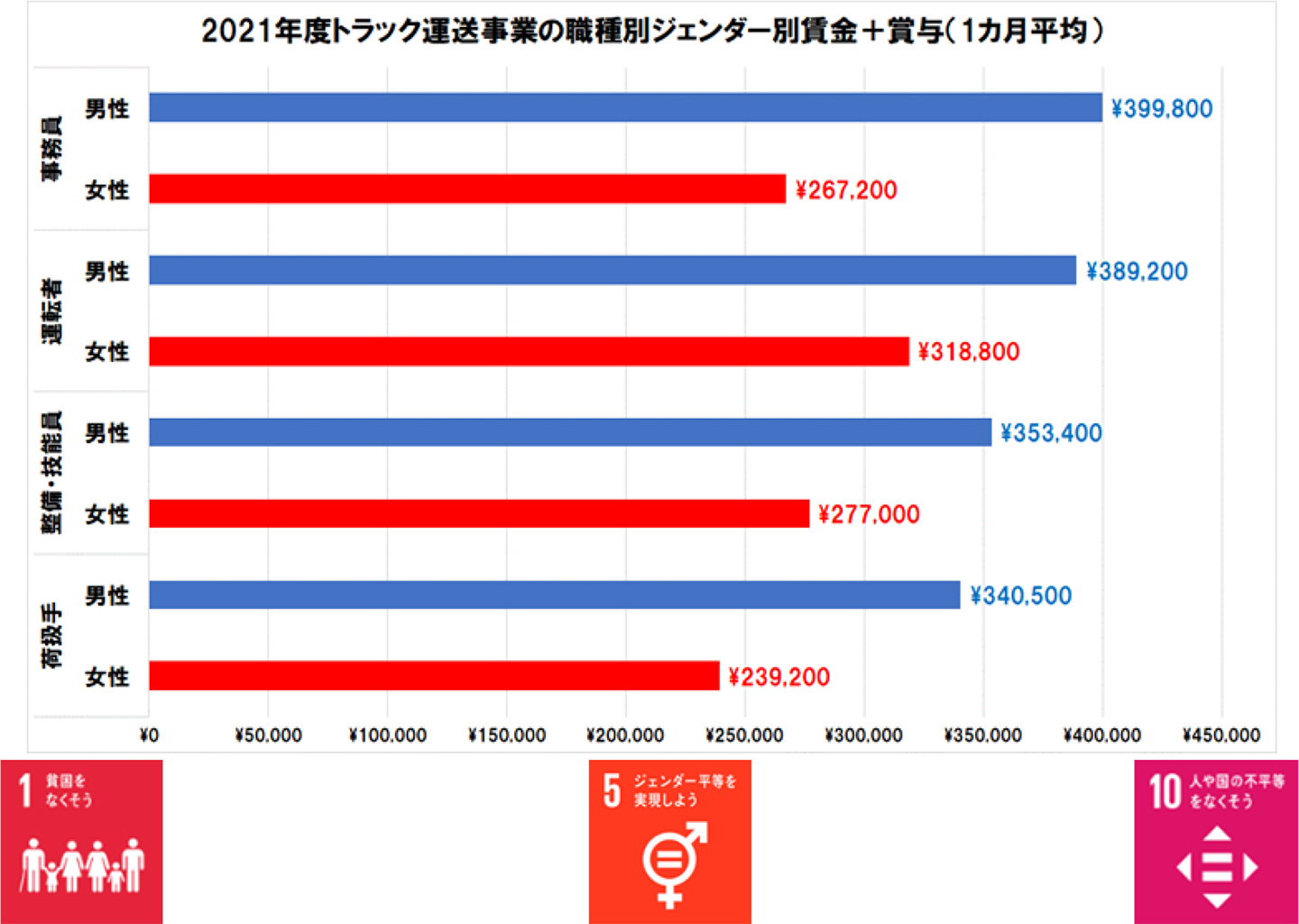 図表 3 トラック運送事業者職種別ジェンダー別平均賃金