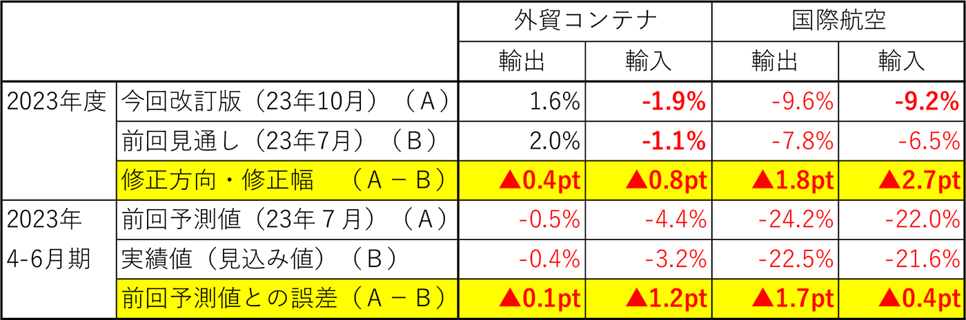 図表1-1:前回見通しからの修正幅/2023年4-6月期実績値と前回予測値の誤差
