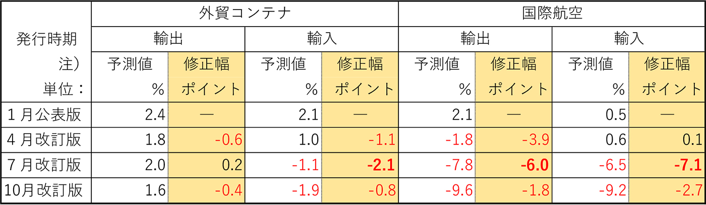 図表1-2:これまでの改訂版における2023年度予測値の修正方向・修正幅の推移