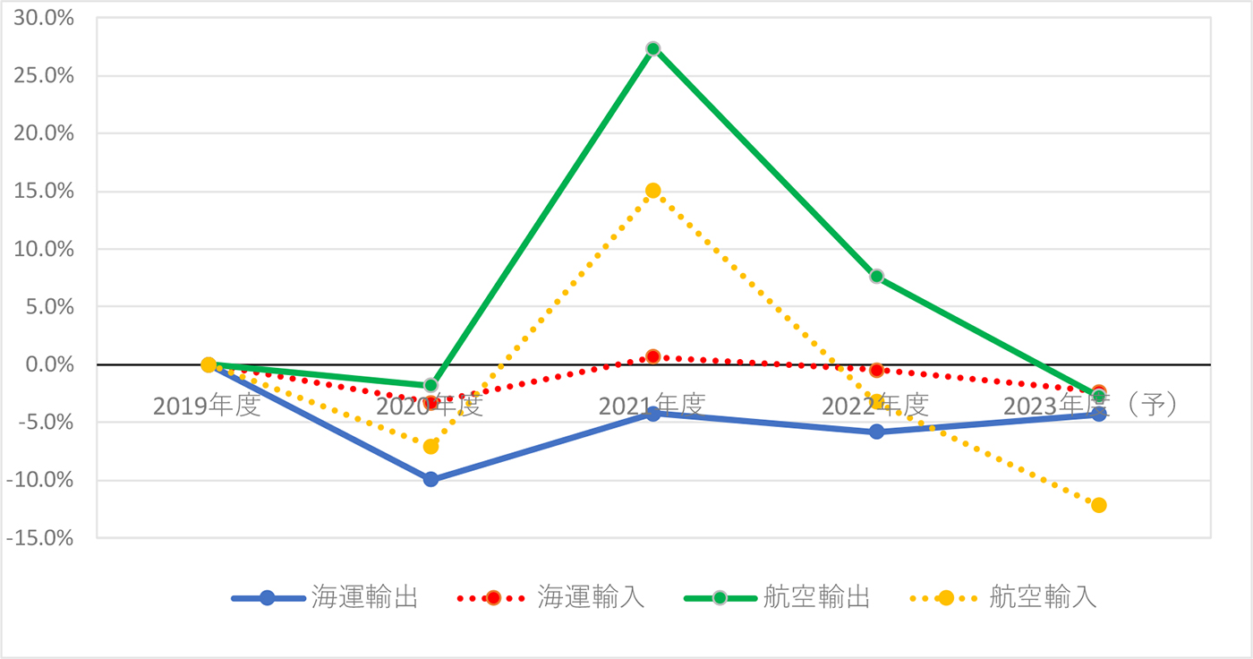 図表3-1:日本発着国際貨物輸送量の対コロナ前(2019年度)増減率の推移