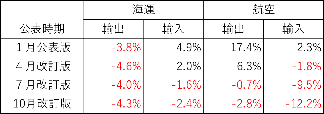 図表3-2:対コロナ前(2019年度)増減率の予測値の推移