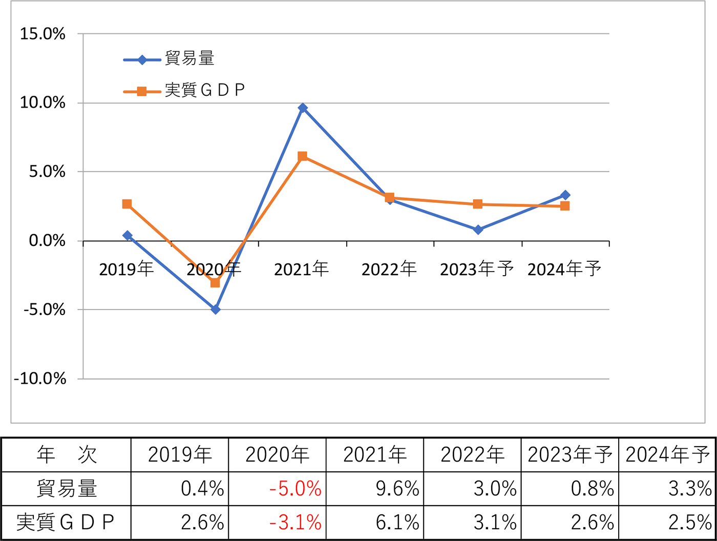 図表4-2:WTO(世界貿易機構)の世界貿易量および実質GDP見通し