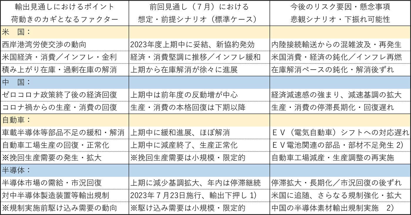 図表5:前回見通し(7月)における想定シナリオと今後のリスク要因・懸念事項