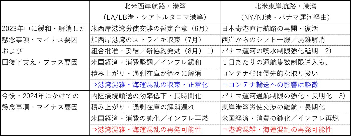 図表6:アジア・日本~北米航路・港湾における懸念事項・マイナス要因とプラス要因