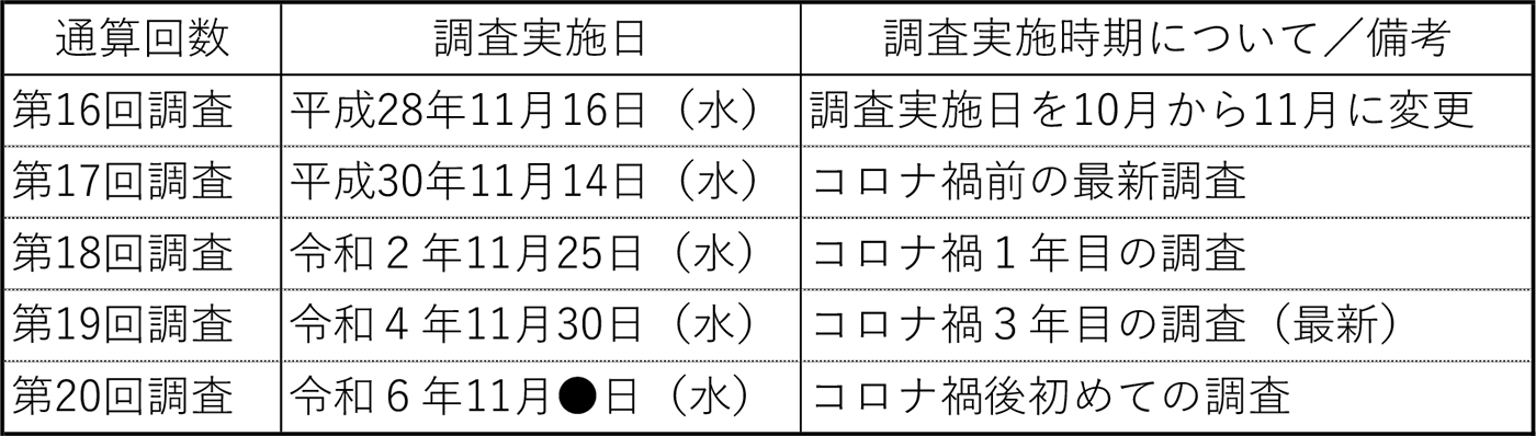 図表1 近年における「国際航空貨物動態調査」の実施状況