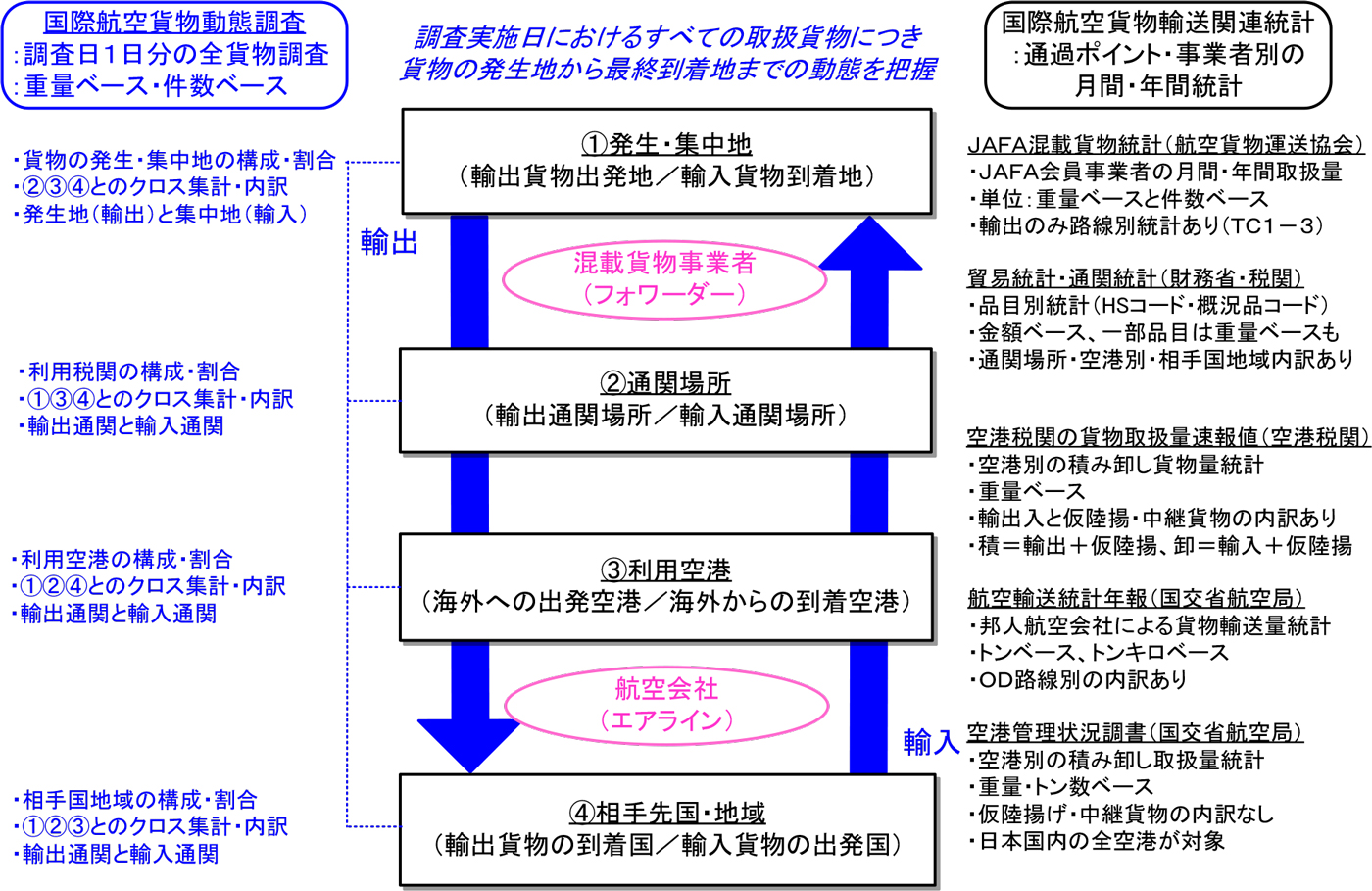 図表2 国際航空貨物動態調査の特徴・意義 ~他の航空貨物輸送関連統計との違い