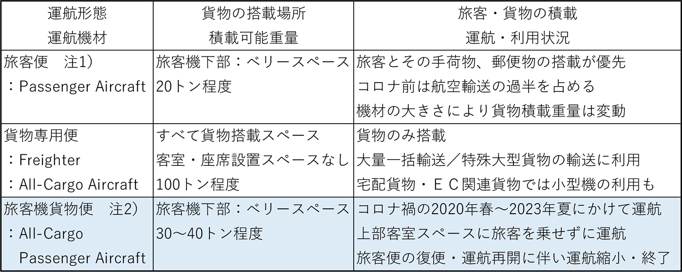 図表3 航空貨物輸送の運航形態・運航機材