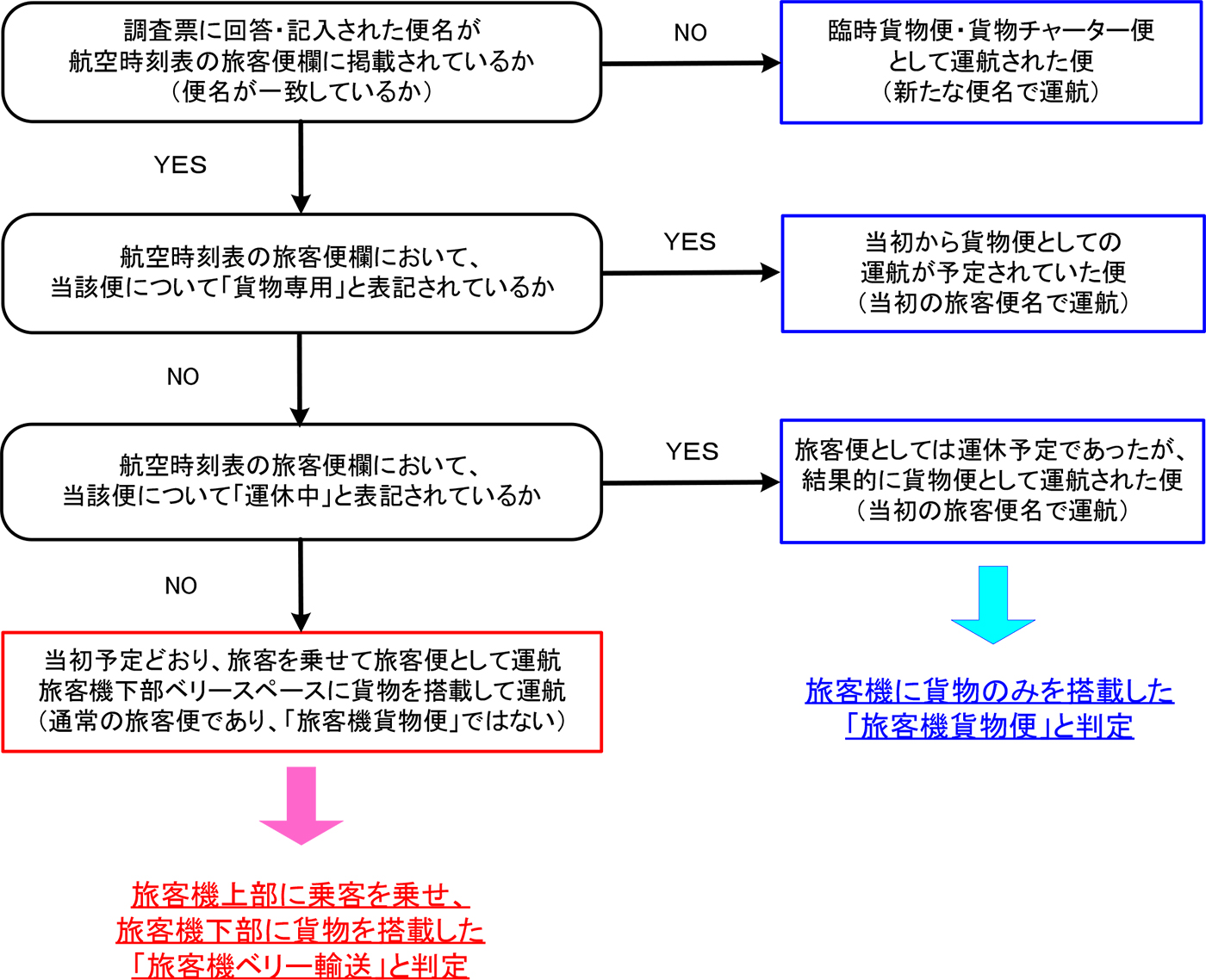 「旅客機貨物便」の推測・判定方法-調査票の記入・回答便名と航空時刻表の便名を照合