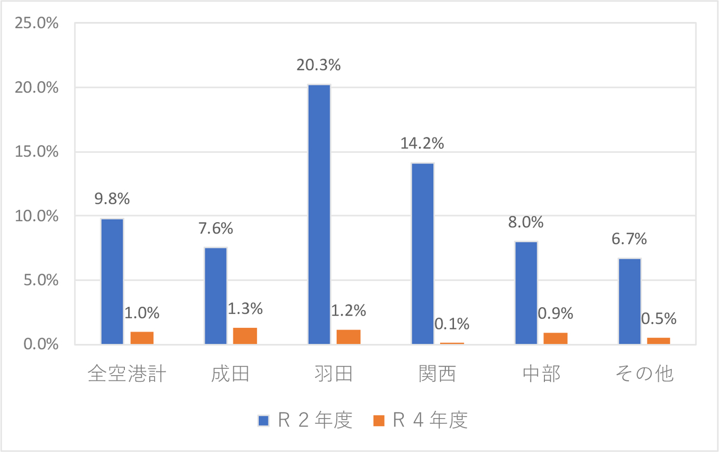 図表5-1:空港別にみた「旅客機貨物便」の利用割合の変化(令和2年度⇒4年度)①輸出