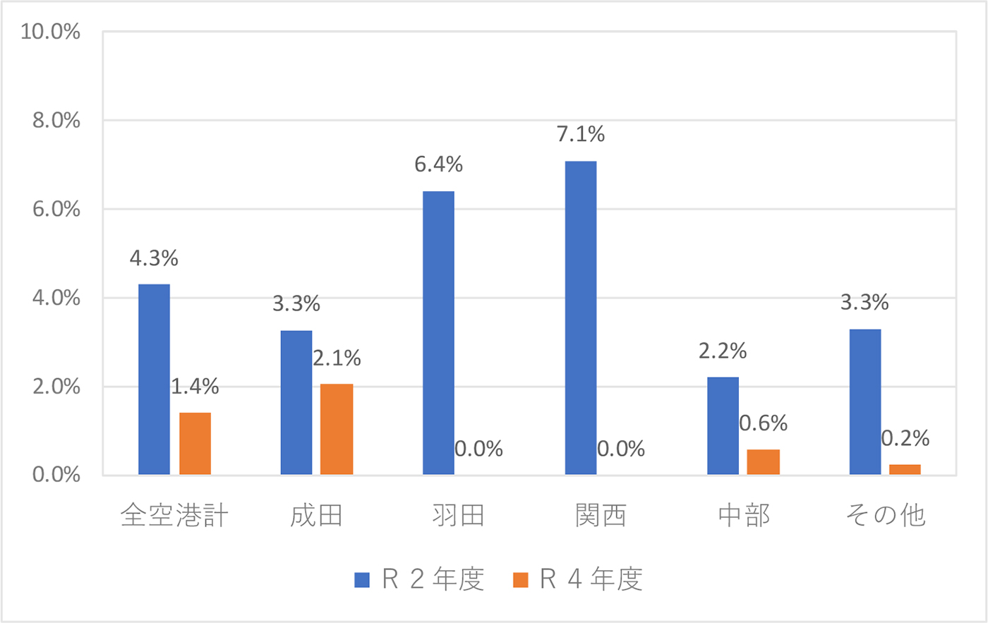 図表5-1:空港別にみた「旅客機貨物便」の利用割合の変化(令和2年度⇒4年度)②輸入