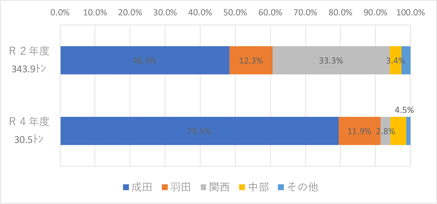 図表5-2:旅客機貨物便の利用空港構成比の変化(令和2年度⇒4年度)①輸出