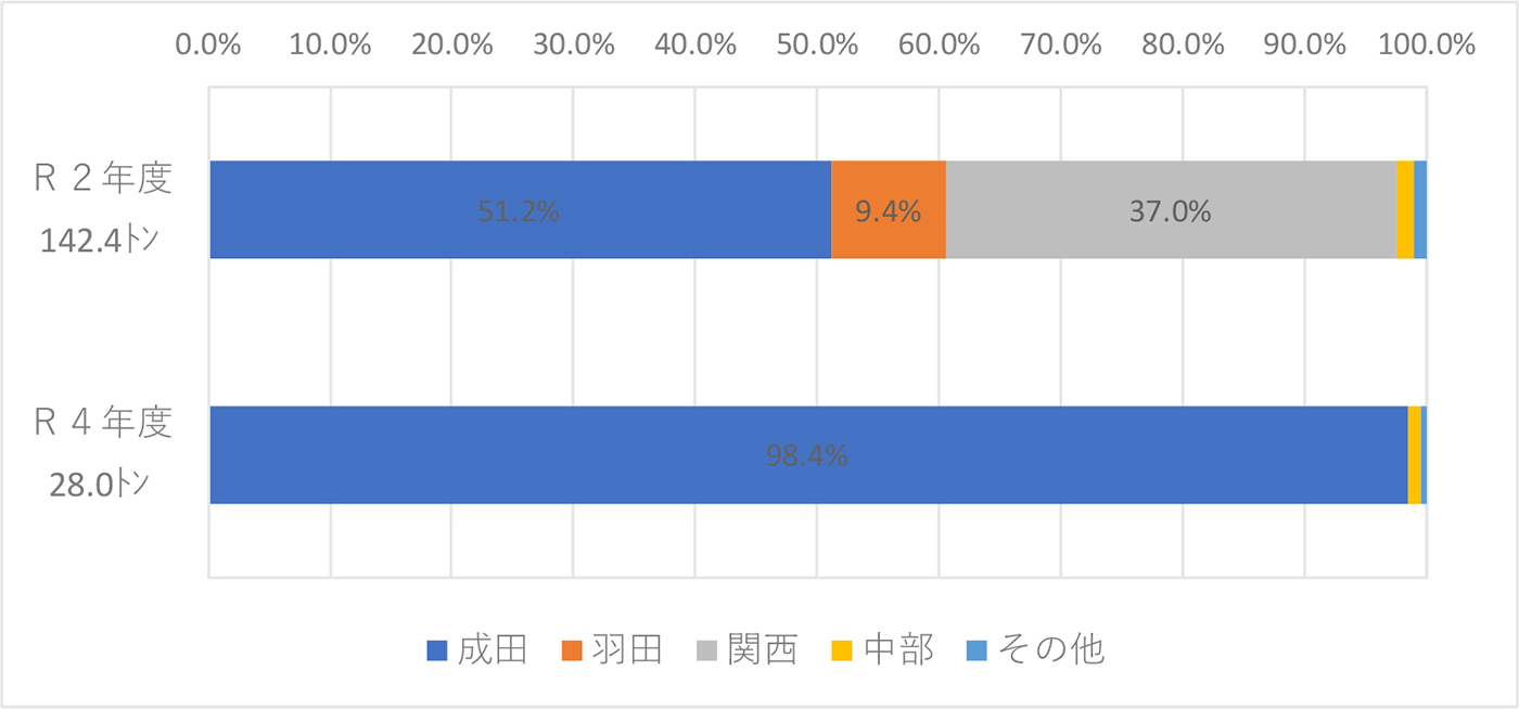 図表5-2:旅客機貨物便の利用空港構成比の変化(令和2年度⇒4年度)②輸入