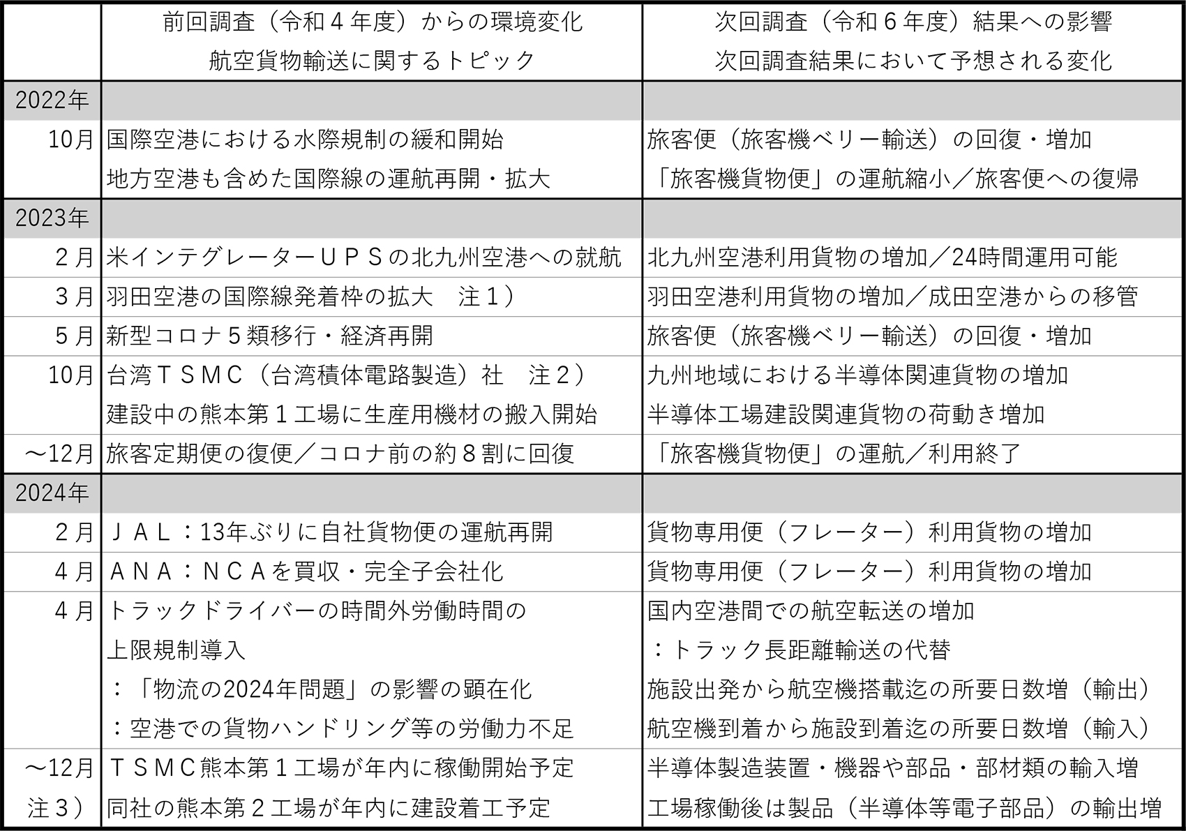 図表6:国際航空貨物輸送を取り巻く環境変化と次回(令和6年度)調査結果への影響