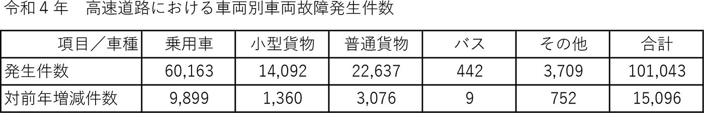 令和4年 高速道路における車両別車両故障発生件数