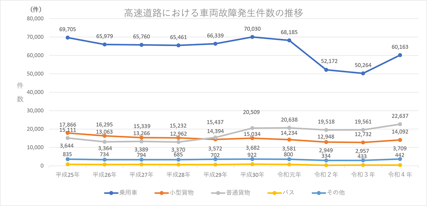 高速道路における車両故障発生件数の推移