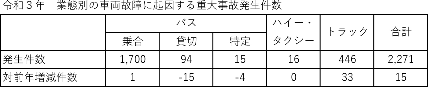 令和3年 業態別の車両故障に起因する重大事故発生件数