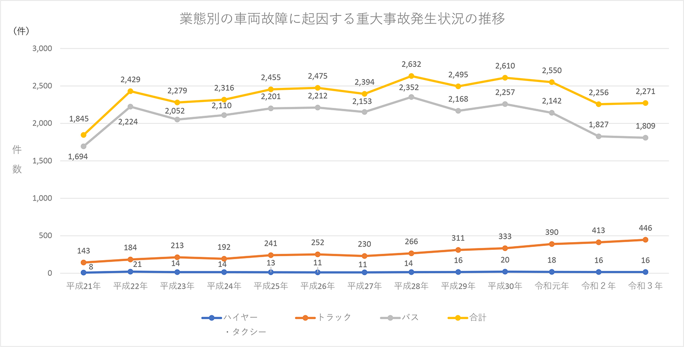 業態別の車両故障に起因する重大事故発生状況の推移