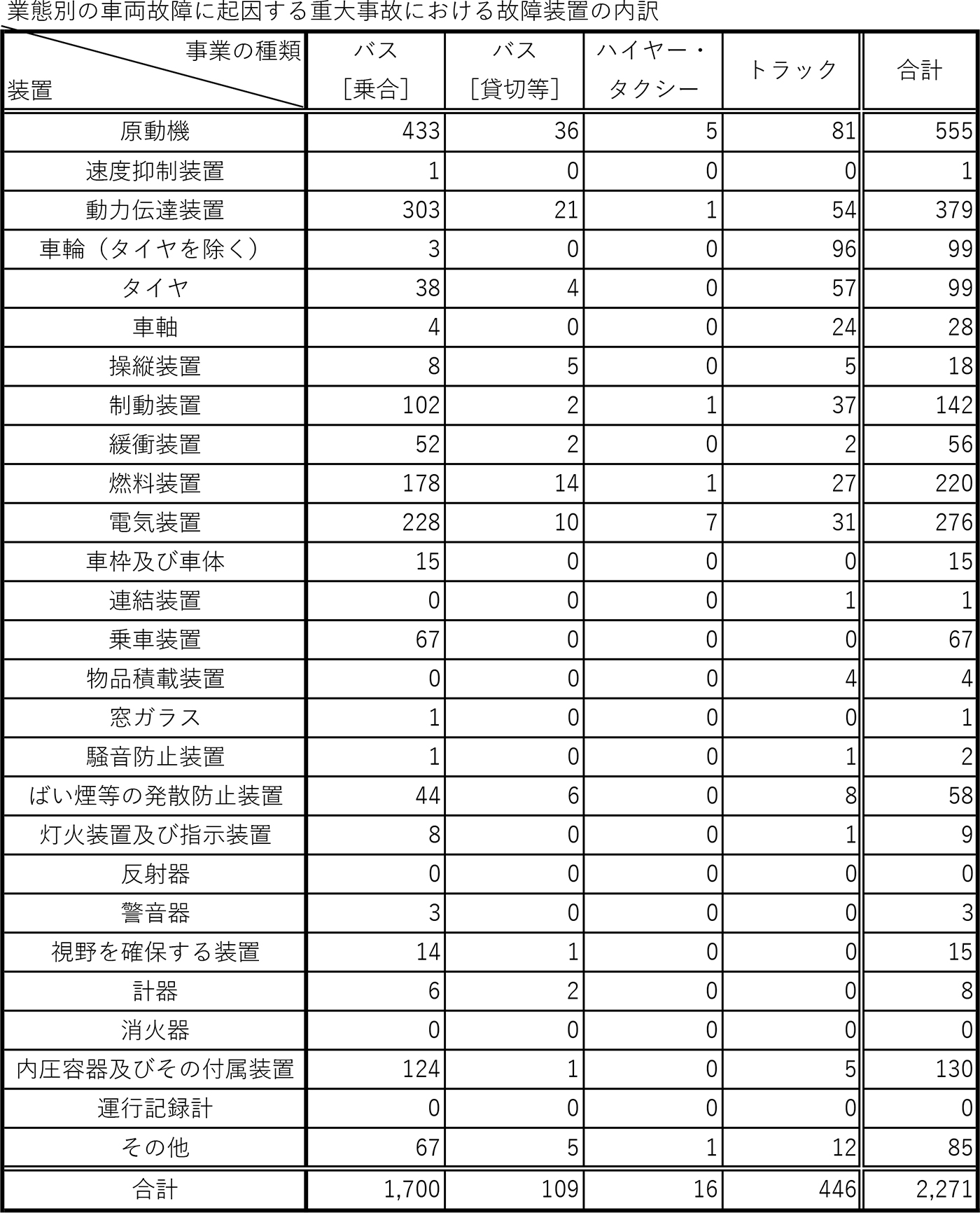 業態別の車両故障に起因する重大事故における故障装置の内訳