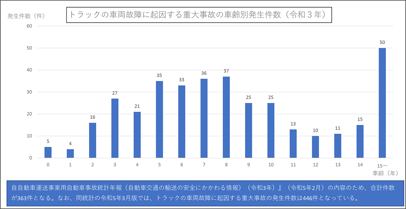 トラックの車両故障に起因する重大事故の車齢別発生件数(令和3年)